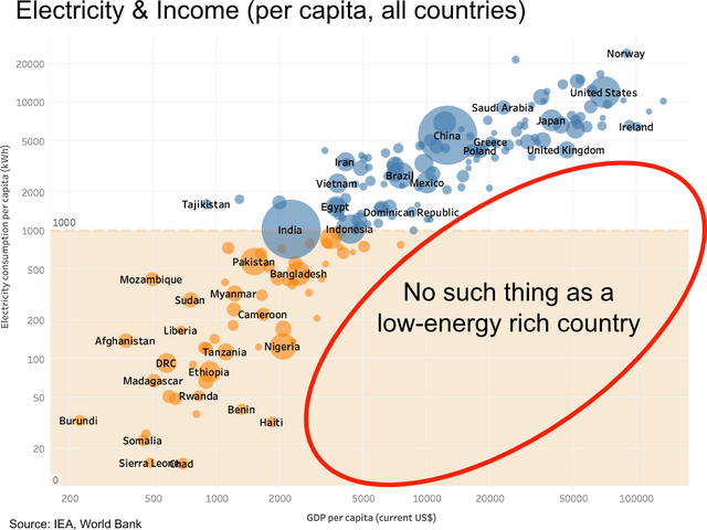 GDP vs. Energy with misleading log scales